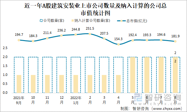 近一年A股建筑安装业上市公司数量及纳入计算的公司总市值统计图