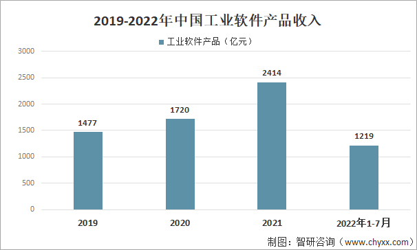 2019-2022年中国工业软件产品收入