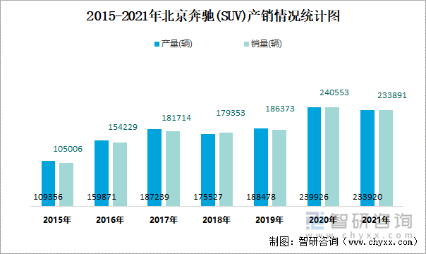 2015-2021年北京奔驰(SUV)产销情况统计图