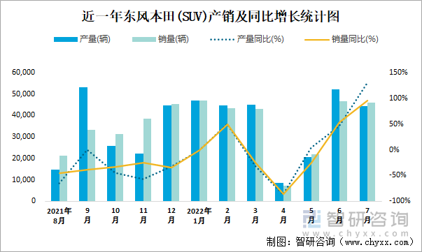 近一年东风本田(SUV)产销及同比增长统计图