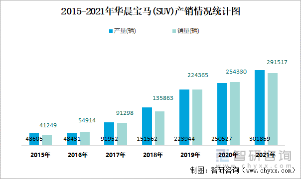 2015-2021年华晨宝马(SUV)产销情况统计图