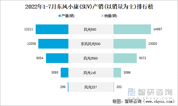 2022年1-7月东风小康(SUV)产销(以销量为主)排行榜