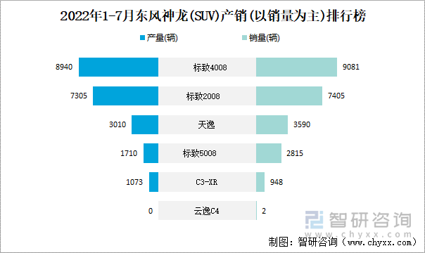 2022年1-7月东风神龙(SUV)产销(以销量为主)排行榜