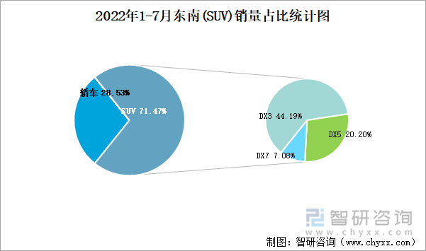 2022年1-7月东南(SUV)销量占比统计图