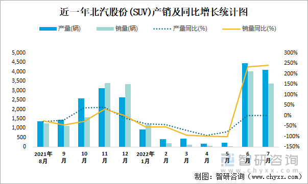 近一年北汽股份(SUV)产销及同比增长统计图