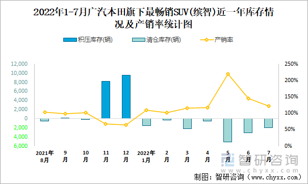 2022年1-7月广汽本田(SUV)旗下最畅销SUV（缤智）近一年库存情况及产销率统计图