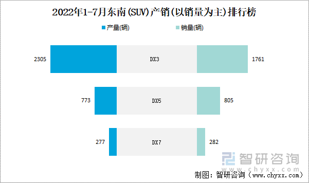 2022年1-7月东南(SUV)产销(以销量为主)排行榜