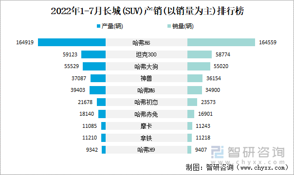 2022年1-7月长城(SUV)产销(以销量为主)排行榜