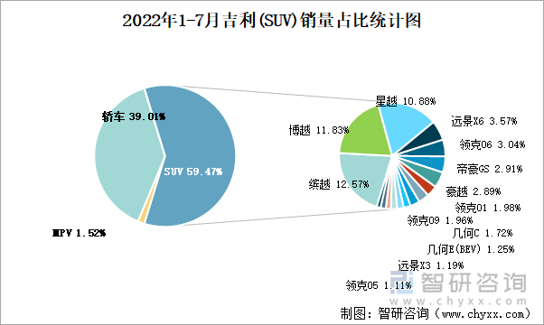 2022年1-7月吉利(SUV)销量占比统计图