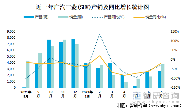 近一年广汽三菱(SUV)产销及同比增长统计图