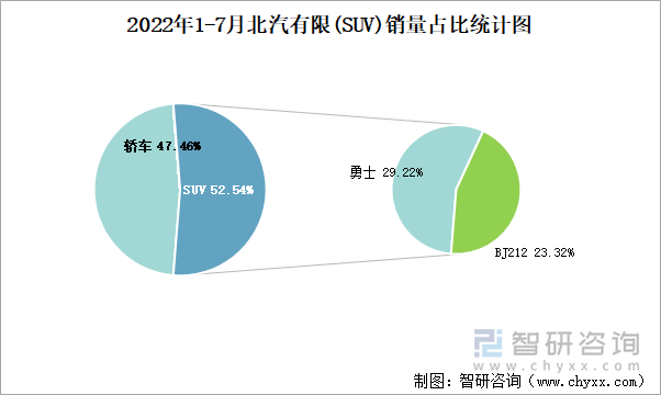 2022年1-7月北汽有限(SUV)销量占比统计图