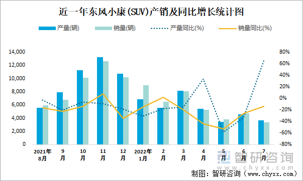 近一年东风小康(SUV)产销及同比增长统计图