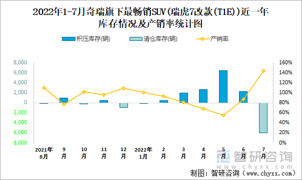 2022年1-7月奇瑞(SUV)旗下最畅销SUV（瑞虎7改款(T1E)）近一年库存情况及产销率统计图