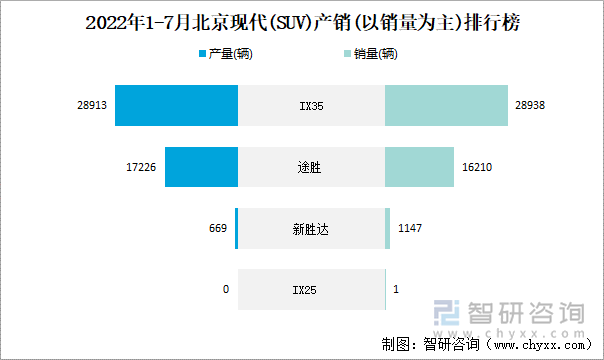 2022年1-7月北京现代(SUV)产销(以销量为主)排行榜