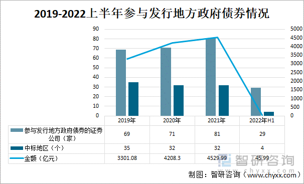 2019-2022上半年参与发行地方政府债券情况