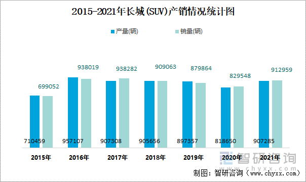 2015-2021年长城(SUV)产销情况统计图