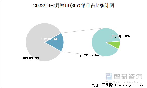 2022年1-7月福田(SUV)销量占比统计图