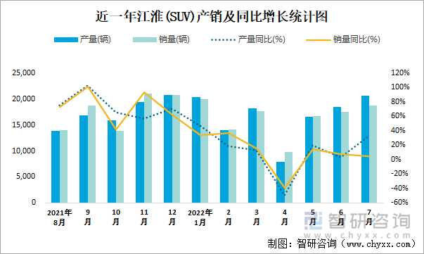 近一年江淮(SUV)产销及同比增长统计图