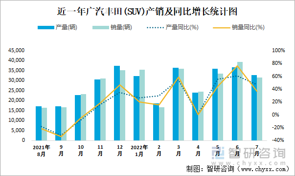 近一年广汽丰田(SUV)产销及同比增长统计图