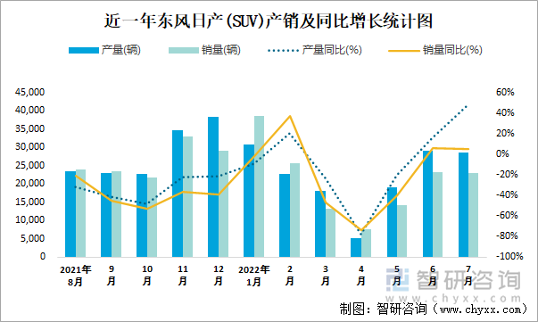 近一年东风日产(SUV)产销及同比增长统计图