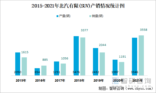 2015-2021年北汽有限(SUV)产销情况统计图