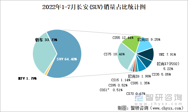 2022年1-7月长安(SUV)销量占比统计图