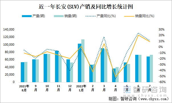 近一年长安(SUV)产销及同比增长统计图