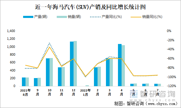 近一年海马汽车(SUV)产销及同比增长统计图