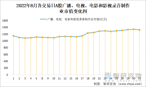 2022年8月各交易日A股广播、电视、电影和影视录音制作业市值变化图