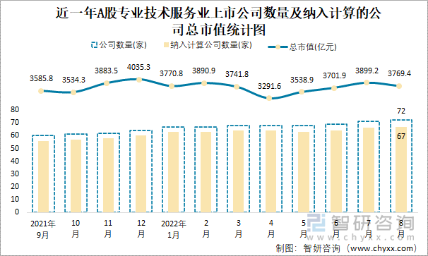 近一年A股专业技术服务业上市公司数量及纳入计算的公司总市值统计图