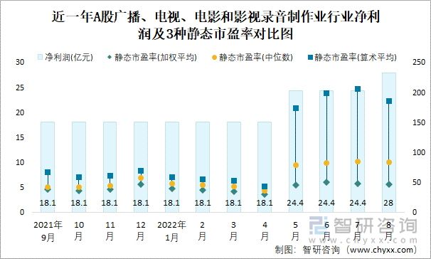 近一年A股广播、电视、电影和影视录音制作业行业净利润及3种静态市盈率对比图