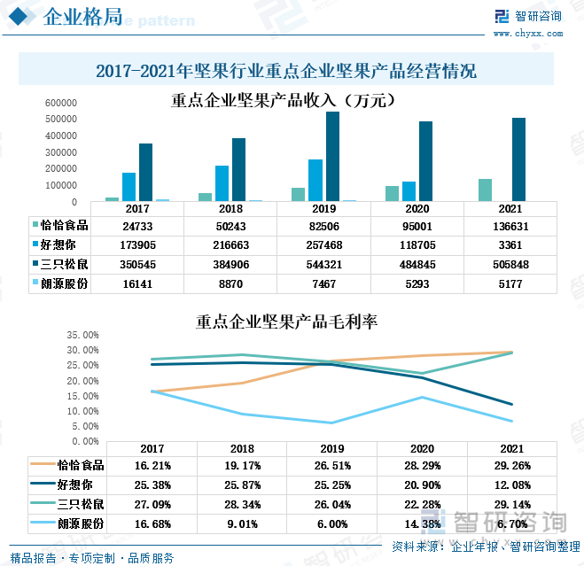 从坚果产品的毛利率方面看，2020-2021年洽洽食品和三只松鼠坚果产品毛利率呈增长态势，好想你和朗源股份坚果产品毛利率呈下降态势。2021年洽洽食品坚果产品毛利率为29.26%、三只松鼠为29.14%，较2020年分别增长0.97个百分点、6.86个百分点。