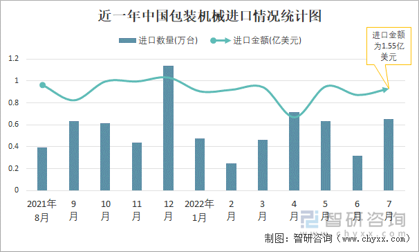 近一年中国包装机械进口情况统计图