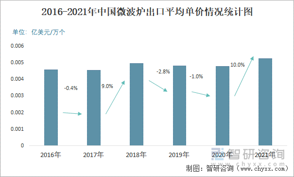 2016-2021年中国微波炉出口平均单价情况统计图