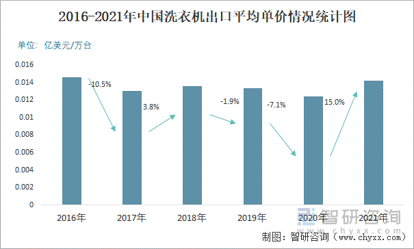 2016-2021年中国洗衣机出口平均单价情况统计图