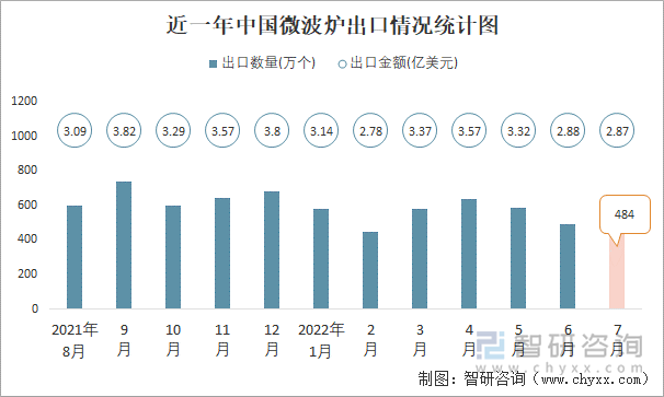 近一年中国微波炉出口情况统计图