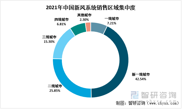 2021年中国新风系统销售区域集中度