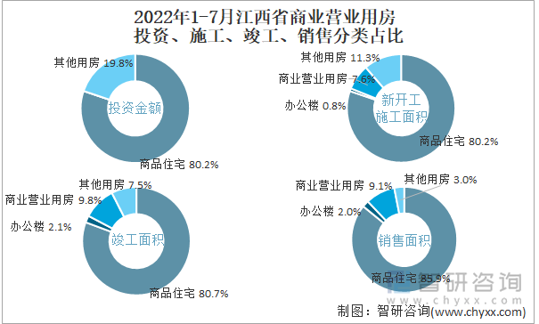 2022年1-7月江西省商业营业用房投资、施工、竣工、销售分类占比