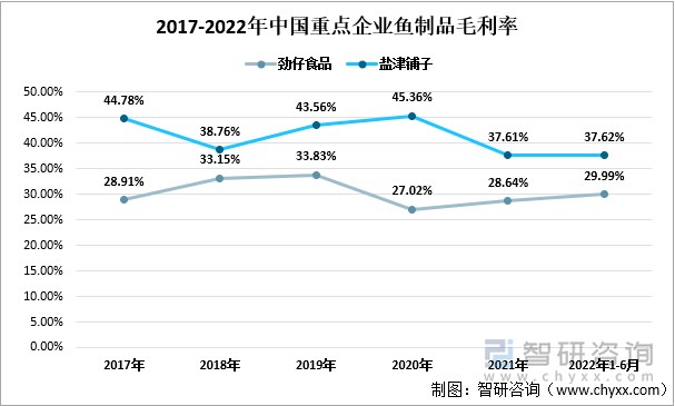 2017-2022年中国重点企业鱼制品毛利率对比