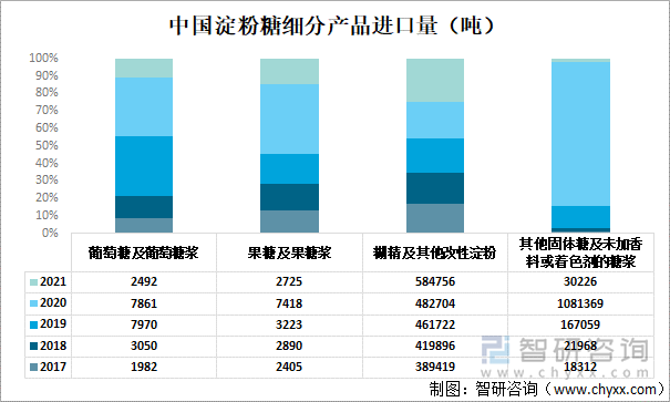 中国淀粉糖细分产品进口量（吨）