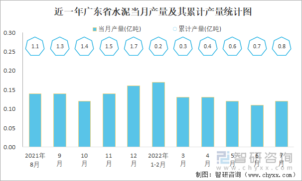 近一年广东省水泥当月产量及其累计产量统计图