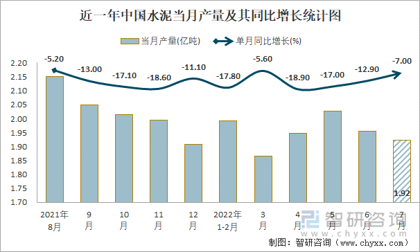 近一年中国水泥当月产量及其同比增长统计图