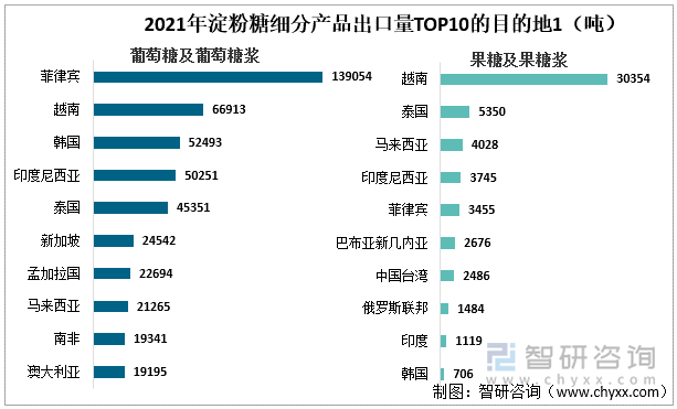 2021年淀粉糖细分产品出口量TOP10的目的地1（吨）