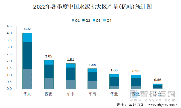 2022年各季度中国水泥七大区产量统计图