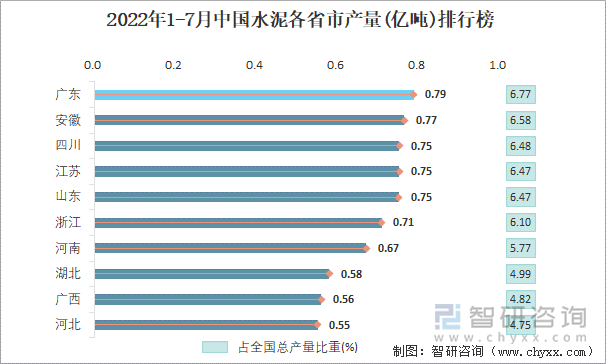 2022年1-7月中国水泥各省市产量排行榜