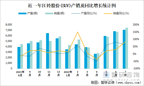 近一年江铃股份(SUV)产销及同比增长统计图