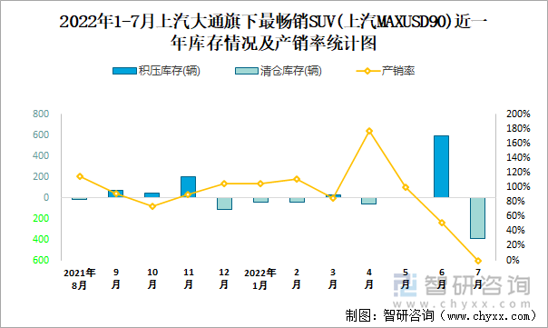 2022年1-7月上汽大通(SUV)旗下最畅销SUV（上汽MAXUSD90）近一年库存情况及产销率统计图