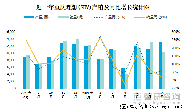 近一年重庆理想(SUV)产销及同比增长统计图