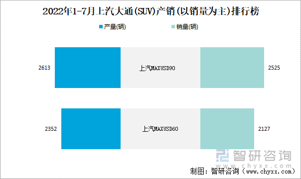 2022年1-7月上汽大通(SUV)产销(以销量为主)排行榜