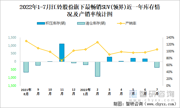 2022年1-7月江铃股份(SUV)旗下最畅销SUV（领界）近一年库存情况及产销率统计图